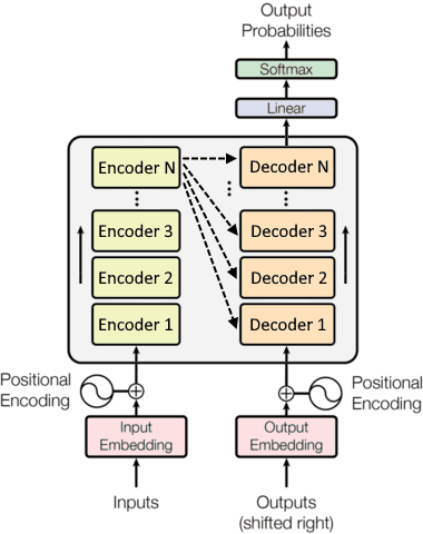 Alternate Transformer representation with stacks of layers (adapted from original figure)